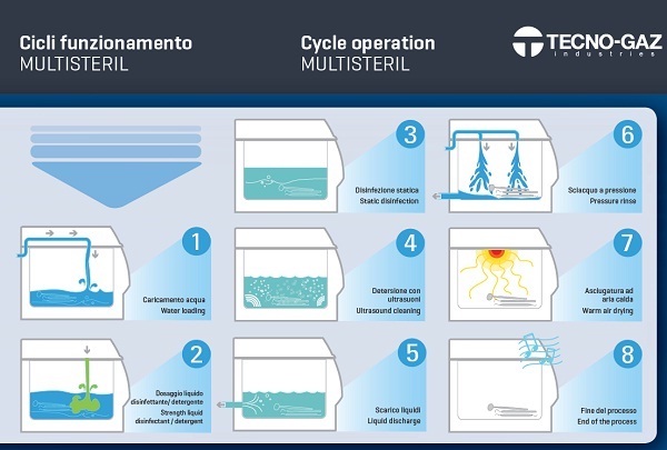 Multisteril-cicli