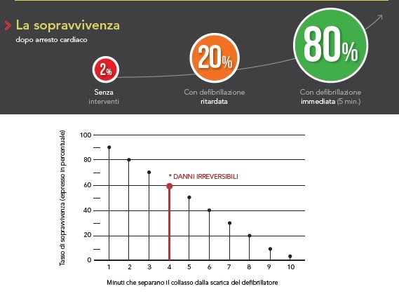 TECNO-HEART-DEFIBRILLATORE-SOPRAVVIVENZA